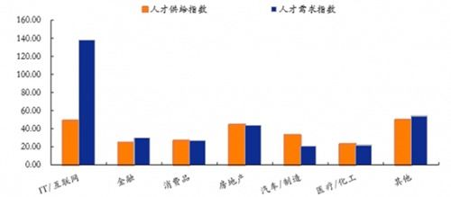 計算機網絡技術開發專業 薪資為何遙遙領先？